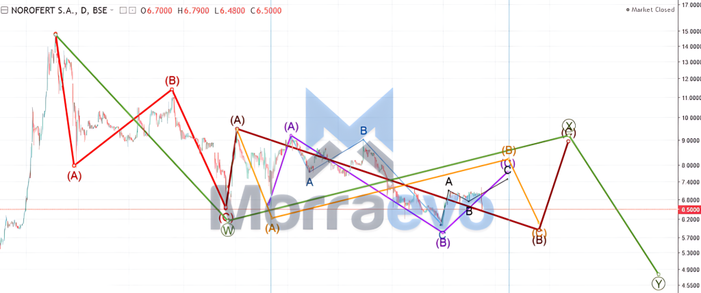 Norofert chart