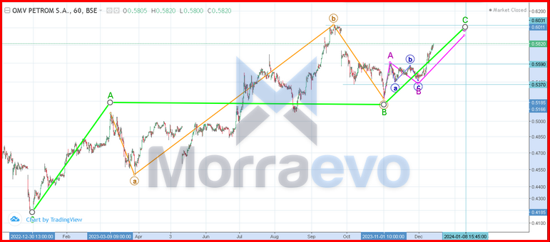 Snapshot of the chart of the OMV Petrom stock (BVB: SNP) value on the 15th of December 2024 (4 hour timeframe - courtesy of Tradingview) with the Elliott Wave drawings on it