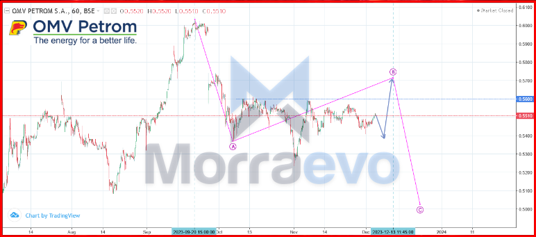 Snapshot of the chart of the OMV Petrom stock (BVB: SNP) value on the 15th of December 2024 (60 minutes timeframe - courtesy of Tradingview) with the Elliott Wave drawings on it