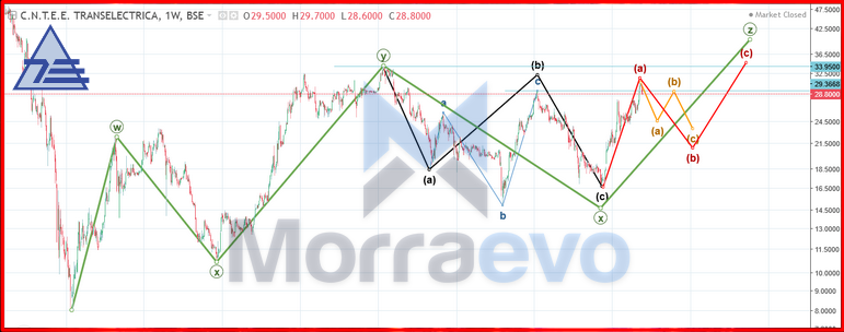 Snapshot of the chart of the C.N.T.E.E. Transelectrica stock (BVB: TEL) value on the 15th of December 2024 (weekly timeframe - courtesy of Tradingview) with the Elliott Wave drawings on it