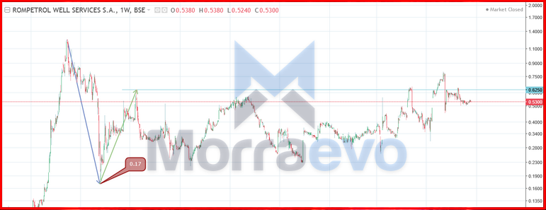 Snapshot of the chart of the Rompetrol Well Services stock (BVB: PTR) value on the 15th of December 2024 (weekly timeframe - courtesy of Tradingview) with the Elliott Wave drawings on it