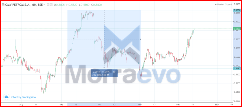 Snapshot of the chart of the OMV Petrom stock (BVB: SNP) value on the 15th of December 2024 (60 minute timeframe)