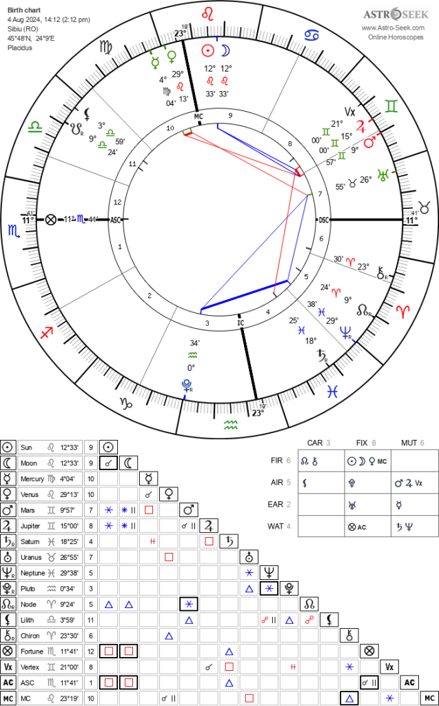 Astrology Of August 2024