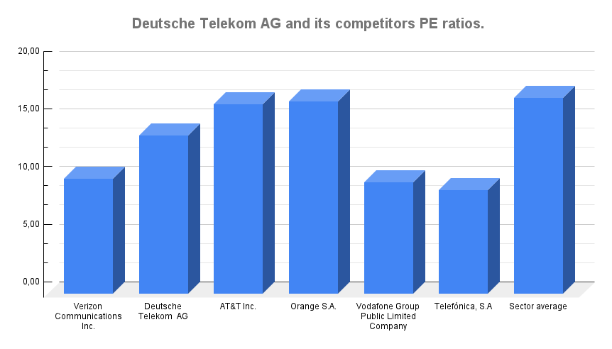 Deutsche Telekom AG PE ratio compared