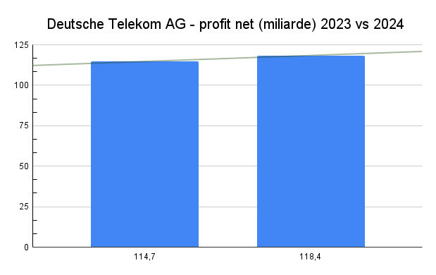 Deutsche Telekom AG profit net miliarde 2023 vs 2024