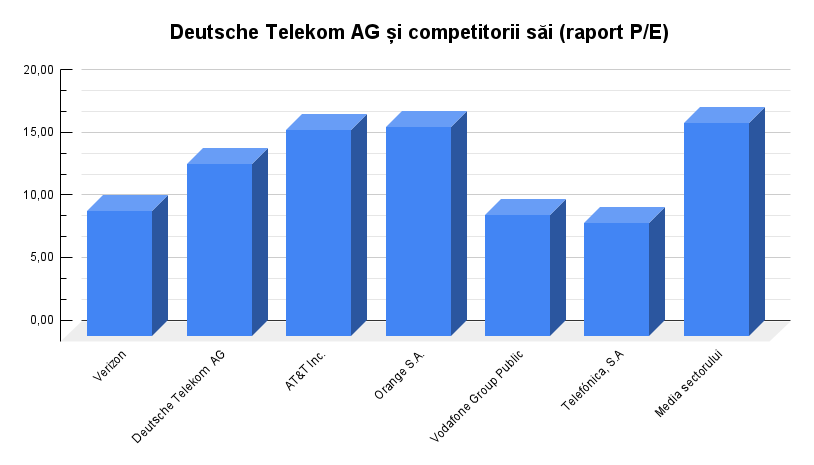 raport P/E Deutsche Telekom AG împreună cu rapoartele P/E ale competitorilor săi din sector și P/E mediu din sector