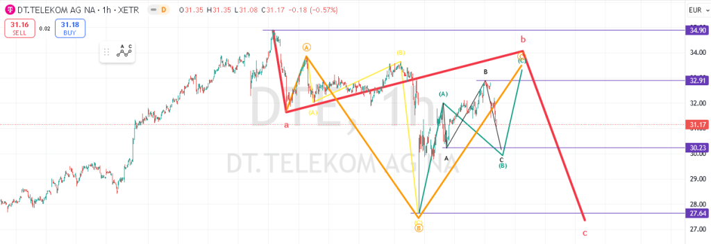 Pretul care invalidează toate scenariile de mai sus și continuarea trendului ascendent pe acțiunea Deutsche Telekom