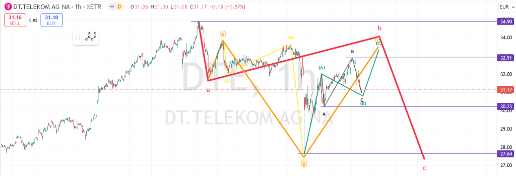 Running Flat de grad inferior pe acțiunea Deutsche Telekom