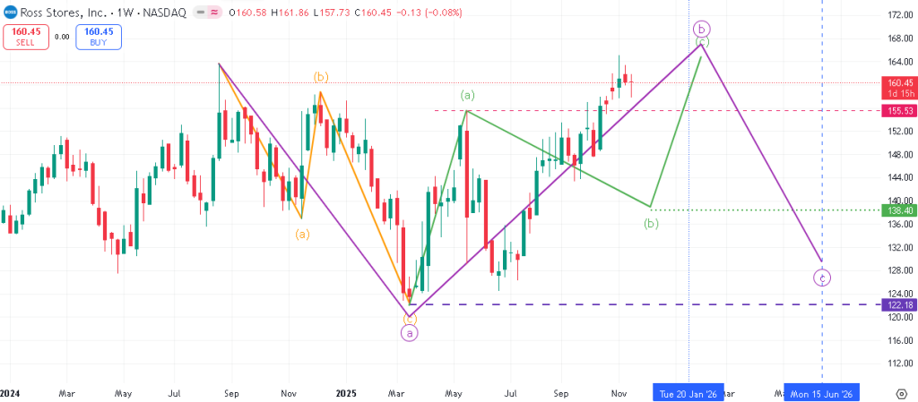 Ross Stores Inc. (ROST) chart with drawings according to Morraevo's REWA analysis principles.