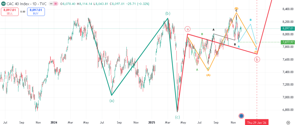 The projected price on the CAC40 Index (according to the Refined Elliott wave analysis)