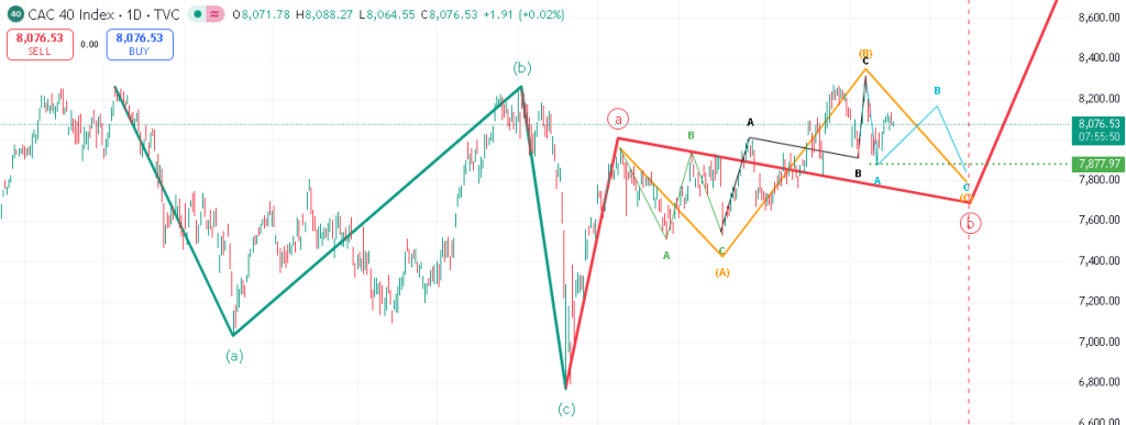 Prognostizierter Preis für den CAC40-Aktienindex (gemäß verfeinerter Elliott-Wellen-Analyse)