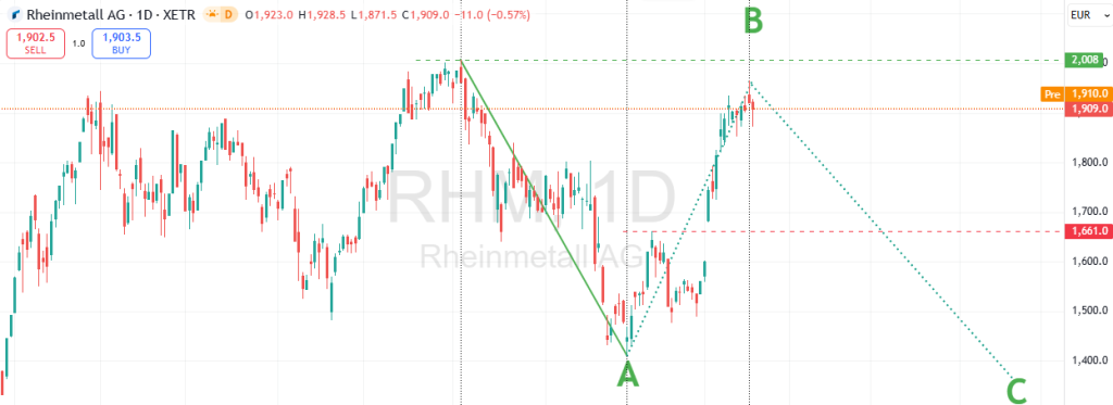 Rheinmetall-Aktie 21. Januar 2026